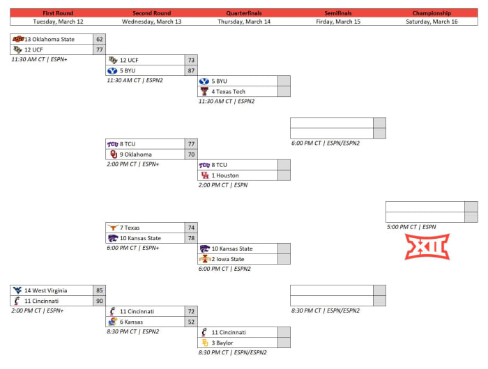 Big 12 Tournament Bracket 2024